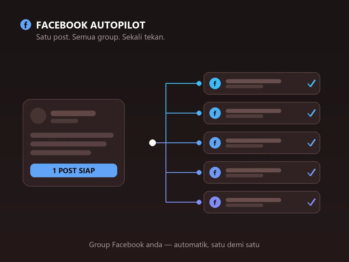 Facebook Autopilot — one post blasted to all your Facebook groups automatically